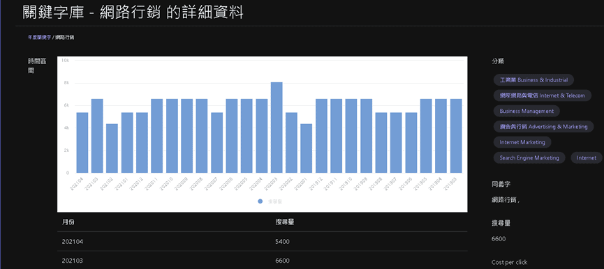 示意圖/透過專業的搜尋量分析，確保最高曝光的廣告品質。