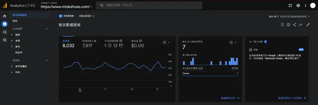 圖／GA4 報表－報表數據匯報